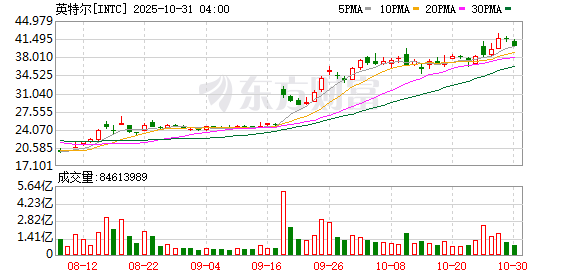 据知情人士透露 英特尔初步洽谈收购人工智能(AI)初创公司SambaNova Systems Inc.