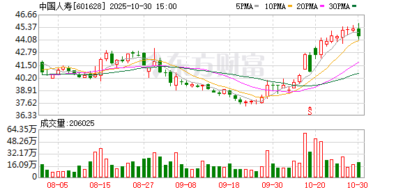 资负联动深化 中国人寿前三季度归母净利润同比增长60.5%