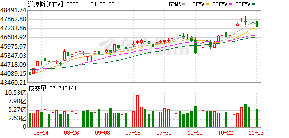 全球市场:美股三大指数涨跌不一 亚马逊涨4%创新高 美光科技涨近5%