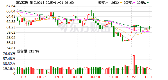 全球市场:美股三大指数涨跌不一 亚马逊涨4%创新高 美光科技涨近5%
