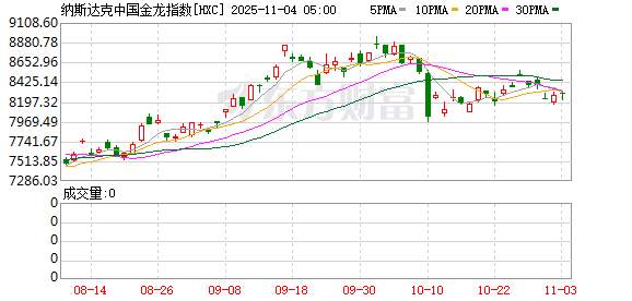 全球市场:美股三大指数涨跌不一 亚马逊涨4%创新高 美光科技涨近5%