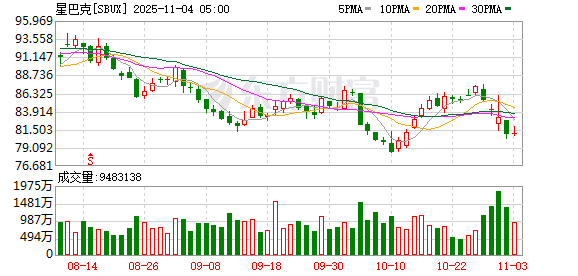 星巴克宣布与博裕成立合资企业,共同运营星巴克在中国市场的零售业务