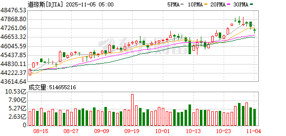 全球市场:美股三大指数全线收跌 纳指跌超2% 英伟达跌近4%