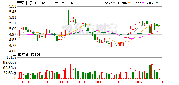 青岛银行非息收入增长承压 资本充足率下降