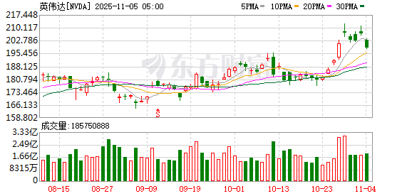 全球市场:美股三大指数全线收跌 纳指跌超2% 英伟达跌近4%