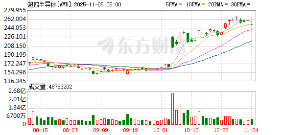 AMD三季度营收92.5亿美元 高于市场预期
