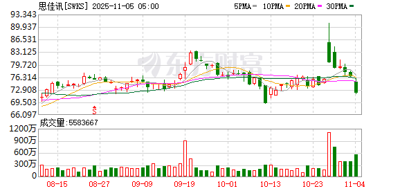 思佳讯第四财季营收11亿美元 同比增长7.3%