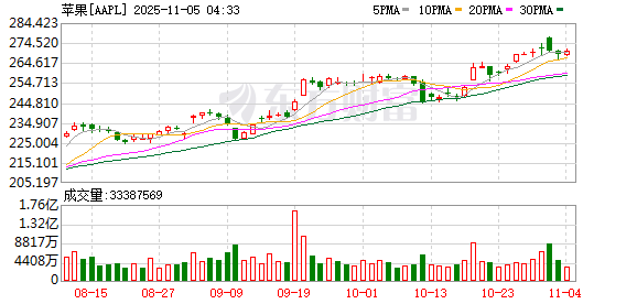 苹果被曝准备进军低价笔记本领域 抢攻学生与入门级市场