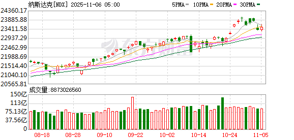美股三大指数集体收涨 谷歌创历史收盘新高