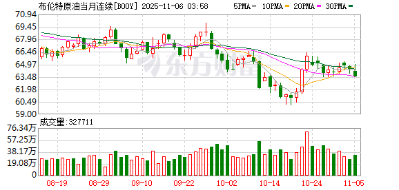 国际原油期货结算价收跌约1.5%