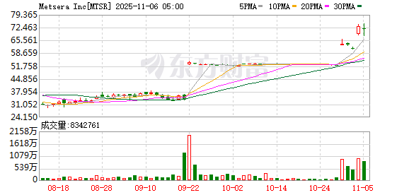 Metsera美股盘后股价涨6.8%