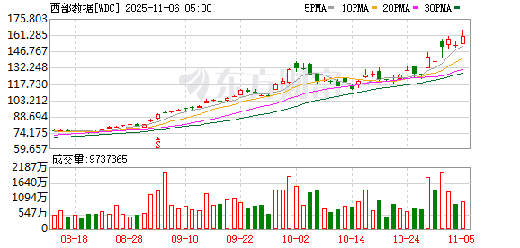 全球市场:美股三大指数收涨 美光科技涨近9% 超微电脑跌逾11%