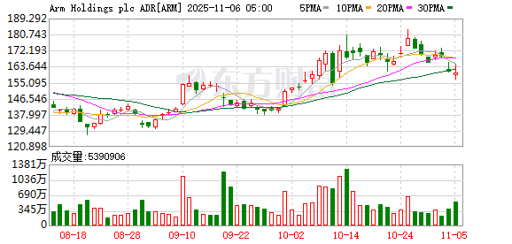 Arm控股第二财季总体营收11.4亿美元 高于市场预期