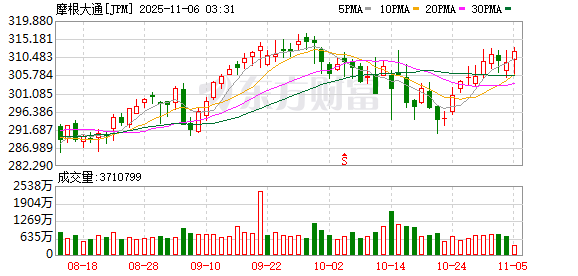 据报道 摩根大通和英伟达是首批使用Helios运行复杂算法以解决商业问题的客户