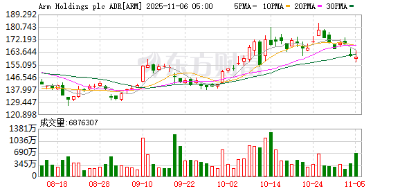 全球市场:美股三大指数收涨 美光科技涨近9% 超微电脑跌逾11%