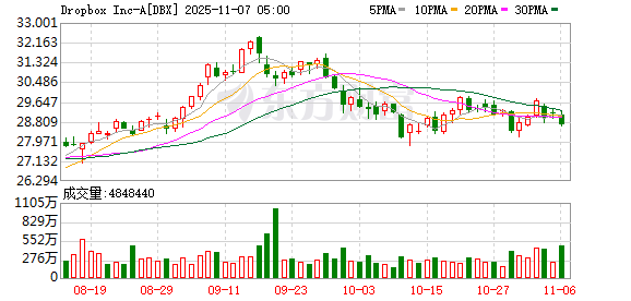 Dropbox三季度营收6.344亿美元