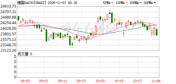 全球市场:美股三大指数收跌 纳指跌近2% 英伟达跌超3%