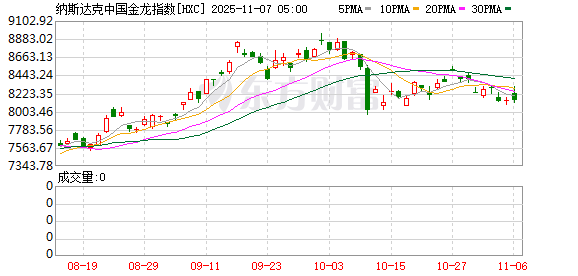 全球市场:美股三大指数收跌 纳指跌近2% 英伟达跌超3%