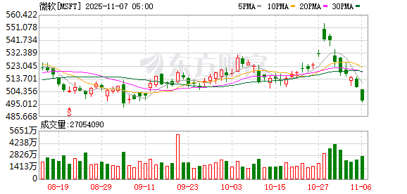 微软连续七个交易日下跌,创2022年以来最长连跌天数
