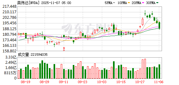 全球市场:美股三大指数收跌 纳指跌近2% 英伟达跌超3%