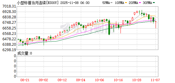 周一亚太盘初 道琼斯指数期货涨0.27%