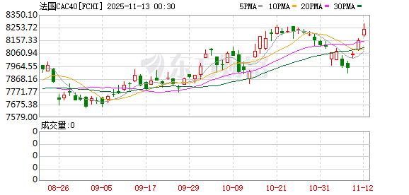 全球市场:道指续创收盘历史新高 AMD涨9% 美油跌超4%