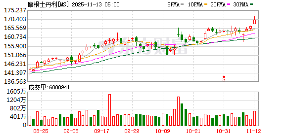 全球市场:道指续创收盘历史新高 AMD涨9% 美油跌超4%