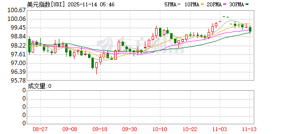 美元指数13日下跌