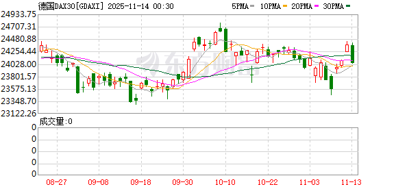 全球市场:美股三大指数全线收跌 纳指跌超2% 特斯拉跌逾6% 闪迪跌近14%