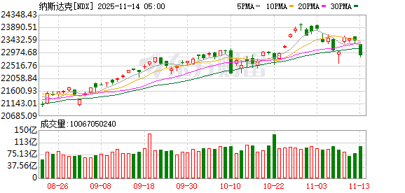 全球市场:美股三大指数全线收跌 纳指跌超2% 特斯拉跌逾6% 闪迪跌近14%