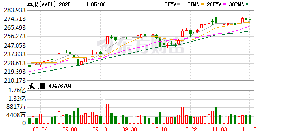 对微信游戏等小程序抽佣15%!苹果推出“小程序合作伙伴计划”