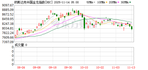 全球市场:美股三大指数全线收跌 纳指跌超2% 特斯拉跌逾6% 闪迪跌近14%