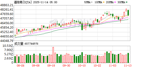 纳指收跌超2% 特斯拉跌超6%