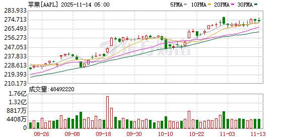 苹果“松绑”小程序,抽佣降为15%