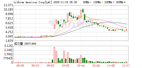 全球市场:美股三大指数集体收跌 谷歌逆市涨超3% 锂矿股普涨