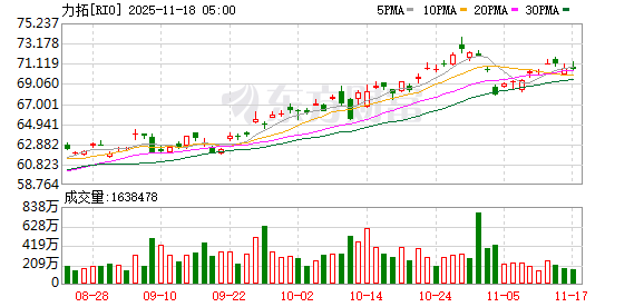 力拓:将在Yarwun铝冶炼厂减产 从而延长其运营时间