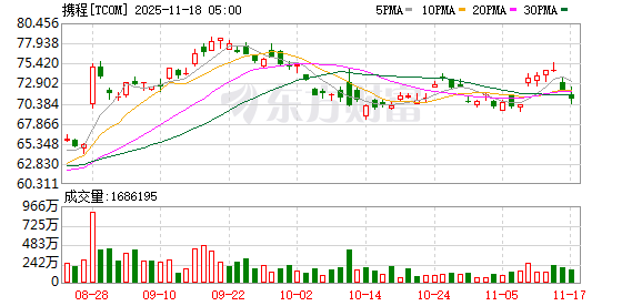 携程集团有限公司第三季度营收183亿元 预估181.8亿元