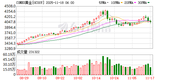 全球市场:美股三大指数集体收跌 谷歌逆市涨超3% 锂矿股普涨