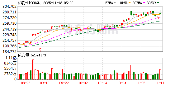 巴菲特“弥补”遗憾!谷歌成为今年最火“科技七巨头”