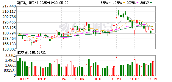 英伟达第三季度营收570.1亿美元,市场预期551.9亿美元