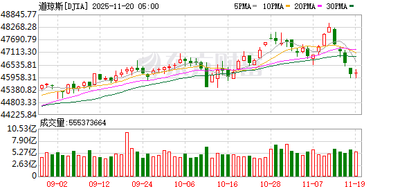 全球市场:美股三大指数收涨 谷歌创历史新高 英伟达盘后大涨超6%