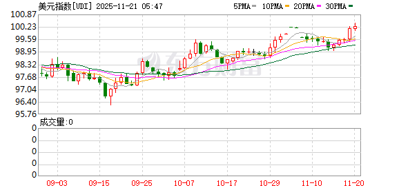 美元指数20日下跌