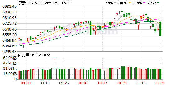 纳指收跌超2% 英伟达跌3.1%