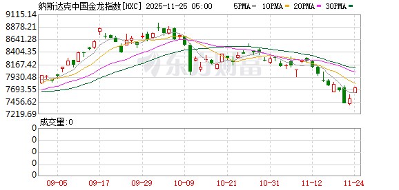 纳斯达克中国金龙指数涨幅扩大 现涨3.0%