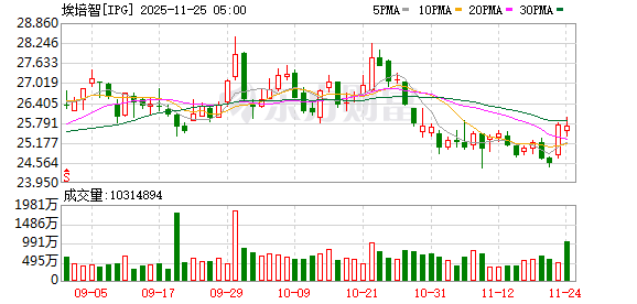 SANDISK将取代INTERPUBLIC成为标普500指数成份股