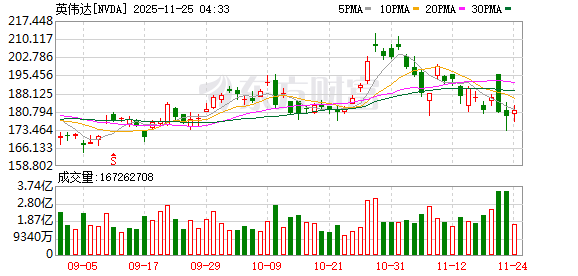 英伟达业绩难解人工智能泡沫担忧