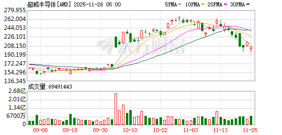 全球市场：美股三大指数收涨 道指涨超1% 谷歌、苹果创新高 英伟达跌超2%