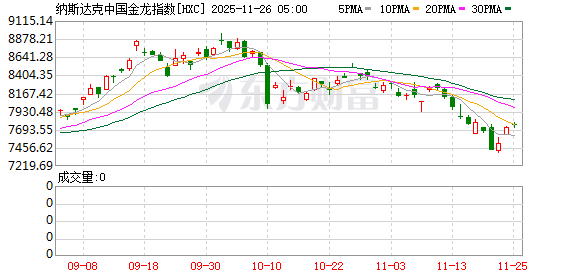 全球市场：美股三大指数收涨 道指涨超1% 谷歌、苹果创新高 英伟达跌超2%