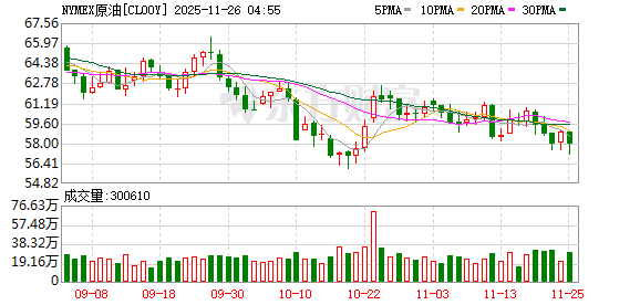 国际油价25日下跌