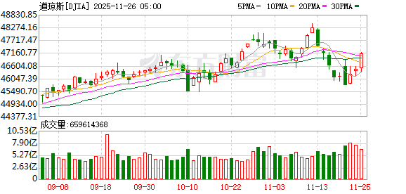 全球市场:美股三大指数收涨 道指涨超1% 谷歌、苹果创新高 英伟达跌超2%
